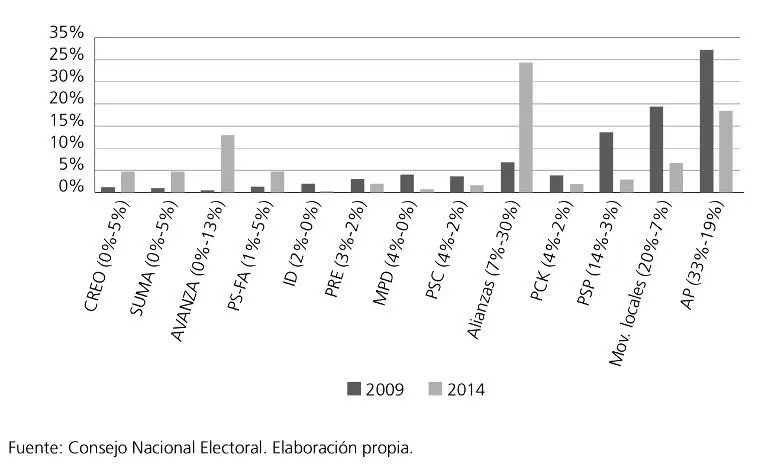 Gráfica 8 Porcentaje de prefecturas por organizaciones políticas 2009 y 2014 - фото 10
