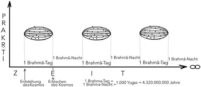 Bricht ein neuer BrahmāTag an gerät Prakṛti ins Ungleichgewicht und - фото 38