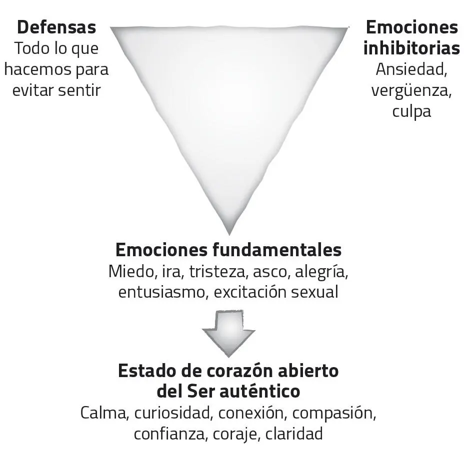 En cada momento situaremos nuestro estado psicológico en una de las tres - фото 2