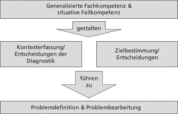 Abb 23 Fachkompetenz und Fallkompetenz Doppelte Unsicherheit - фото 50