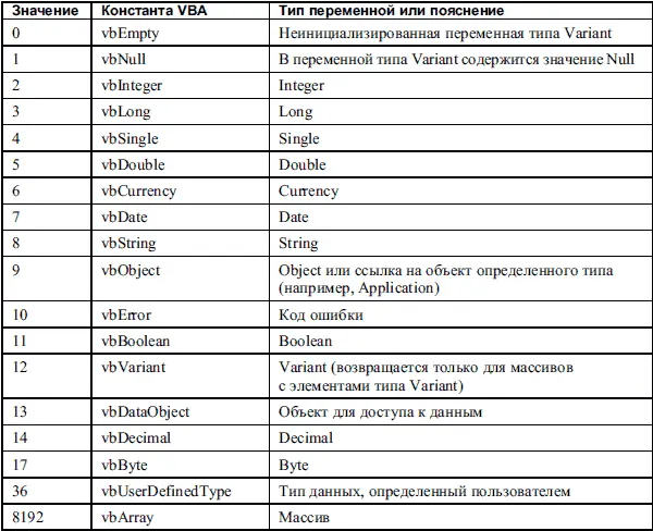Примечание Функция VarType возвращает значение vbArray только в сумме со - фото 12