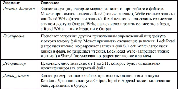 Ниже приведены примеры инструкций открытия файла DMyTextFiletxt для - фото 16