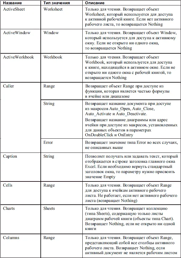 В табл П2 приведены методы объекта Application Таблица П2 Методы объекта - фото 98