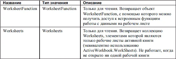 В табл П2 приведены методы объекта Application Таблица П2 Методы объекта - фото 100