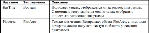 В табл П4 приведены методы объекта Chart Таблица П4 Методы объекта Chart - фото 104