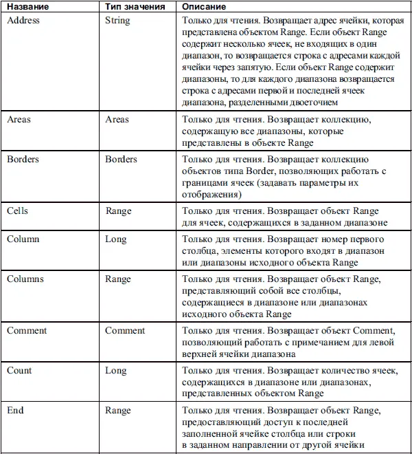 В табл П6 приведены методы объекта Range Таблица П6 Методы объекта Range - фото 107