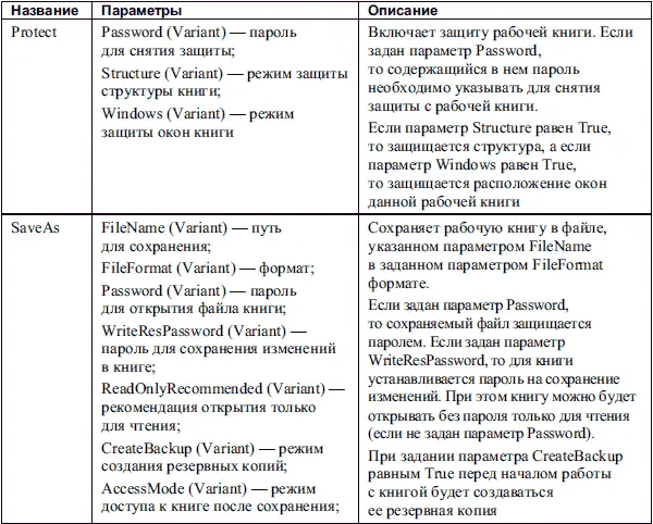 В табл П9 приведены процедуры обработки событий объекта Workbook Таблица - фото 116