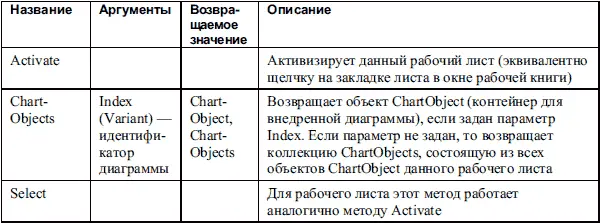 В табл П12 приведены события объекта Worksheet Таблица П12 События объекта - фото 120