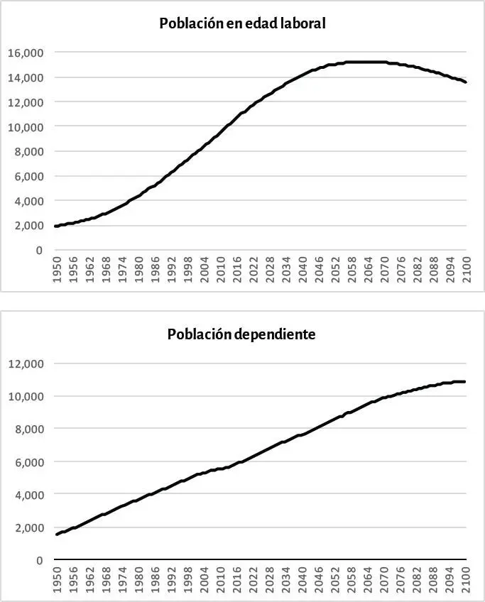 FuenteONU y cálculos del autor El gráfico 2muestra que la población en edad - фото 5