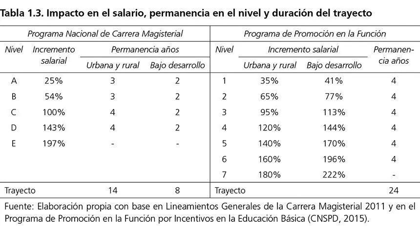 Según el modelo del PNCM este grupo de docentes contaba solo con el incentivo - фото 6