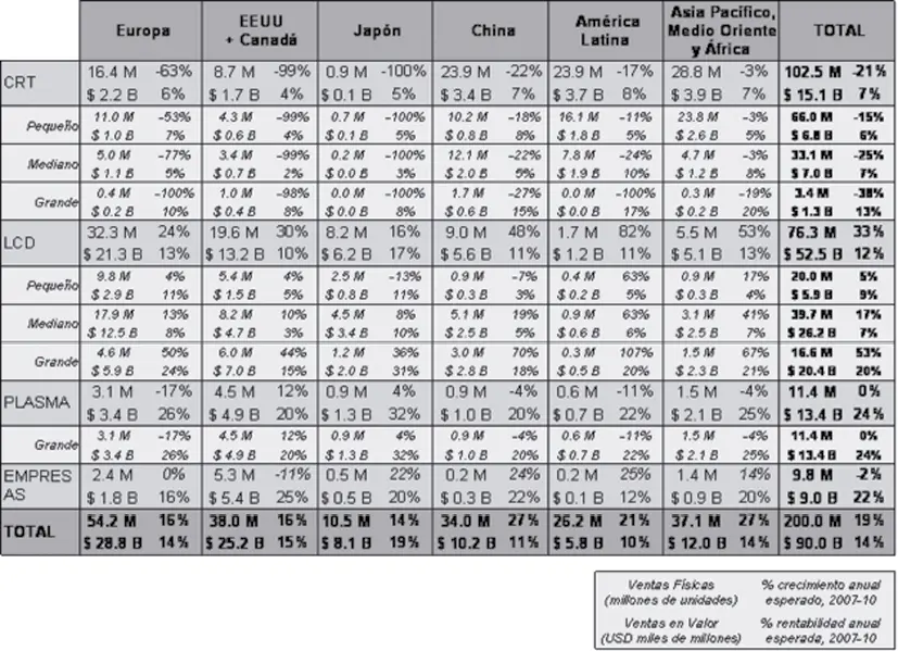 En este ejemplo el producto de la industria de televisores fue dividido en - фото 17