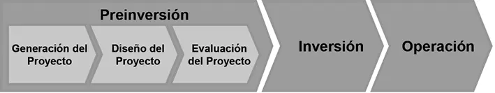 PREINVERSIÓN En la etapa de preinversión se define la idea se prepara y se - фото 5