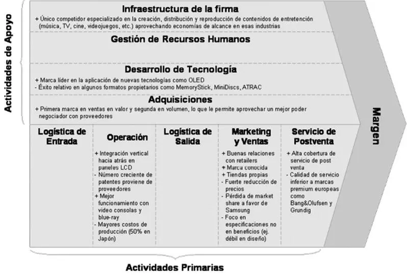 EJEMPLO DEL MUNDO REAL 23 CASO SONY Y LA CADENA DE VALOR En la Figura 211 se - фото 22