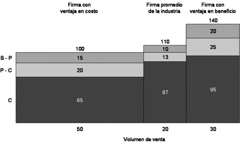 En este ejemplo hipotético el margen promedio de la industria alcanza un 13 - фото 24