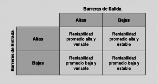 En la medida en que las barreras de entrada son mayores entonces la - фото 15
