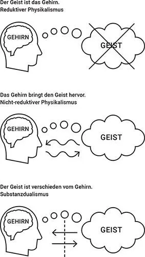 In den Kapiteln 3 und 4 werden wir diese Modelle zum Verhältnis zwischen Geist - фото 6