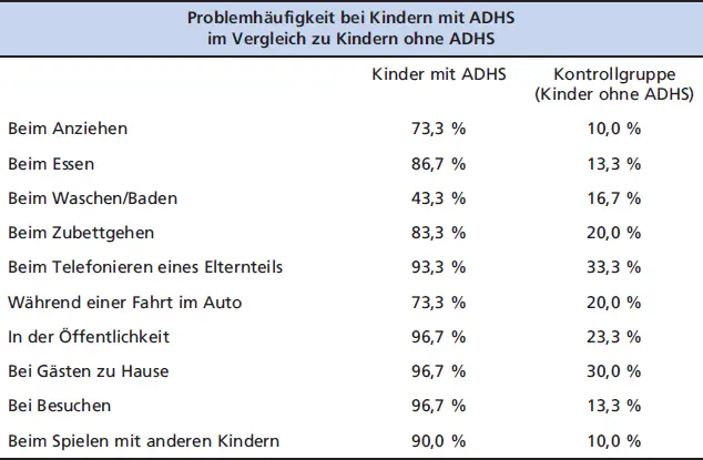 Problemhäufigkeit bei Kindern mit ADHS im Vergleich zu Kindern ohne ADHS Tab - фото 12