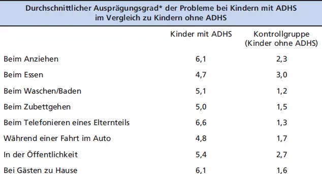 Durchschnittlicher Ausprägungsgrad der Probleme bei Kindern mit ADHS im - фото 13