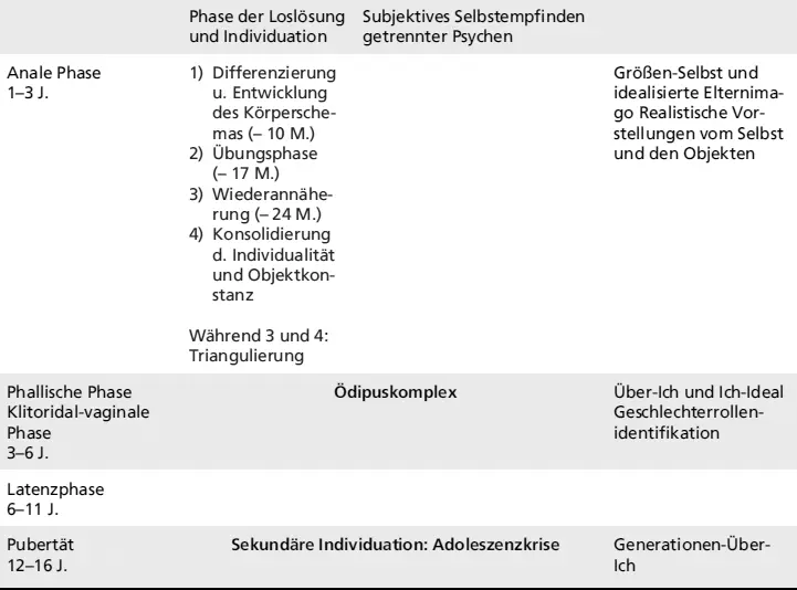 TriebentwicklungEntwicklung der ObjektbeziehungenEntwicklung des Selbst - фото 10