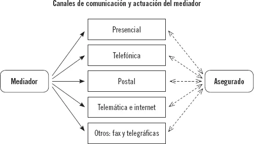Actualmente en el plano de la contratación de los seguros la mayoría sigue - фото 42