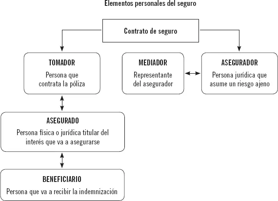 Esquema de los intervinientes en un contrato de seguro Ejemplo Isabel ha - фото 5