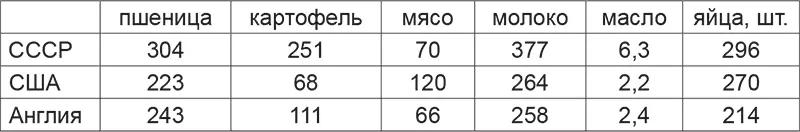 Значительно возрос и процент потребления продуктов питания советскими - фото 1