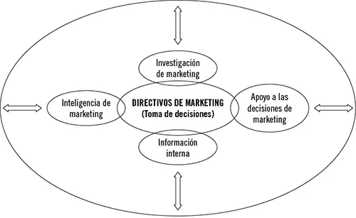 Los directivos de marketing utilizan el Sistema de Información de Mercados para - фото 1