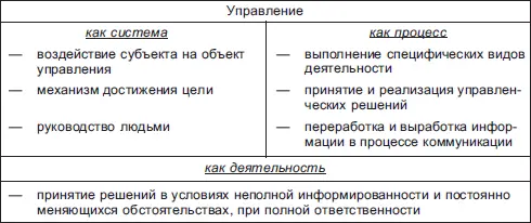 Как видно из таблицы все определения комментирующие понятие управление - фото 1