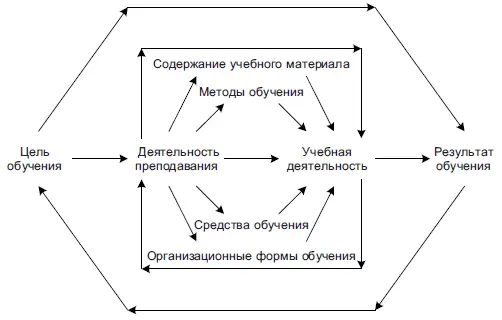 Непосредственное педагогическое управление осуществляется в условиях различных - фото 2