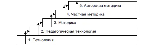 Таким образом в пределах понятия технология сохраняется некоторая обобщённая - фото 3