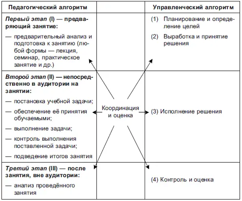 Приведённая схема иллюстрирует последовательность действий преподавателя и - фото 6