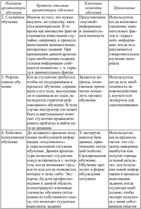 Окончание таблицы Текст 4 Характеристика линейного и нелинейного - фото 16