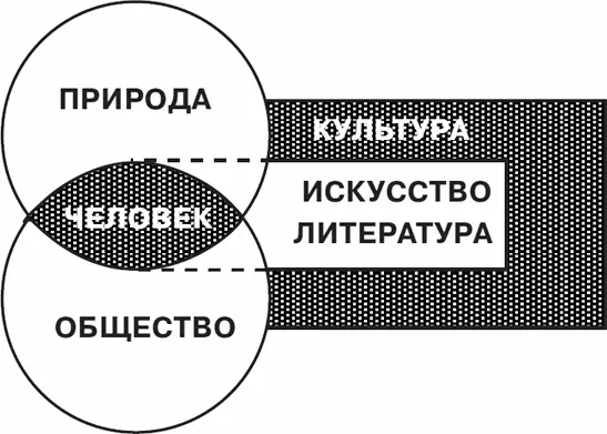 Рис 1 Культура как текст В современной филологии и культурологии - фото 1