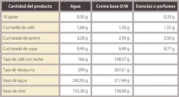 Cómo hacer cremas Qué es una crema Seg - фото 34