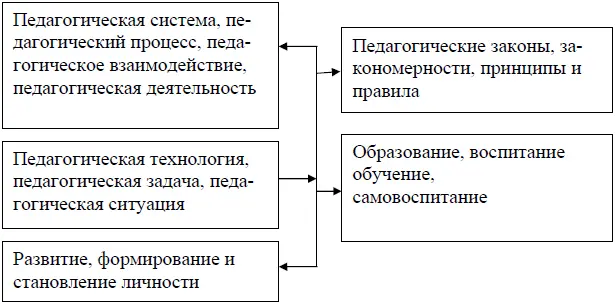 Рис 1 Категории педагогики Образование целостный процесс становления и - фото 4