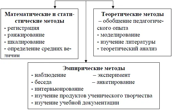 Рис 3 Методы педагогических исследований 1 группа Эмпирические методы а - фото 6