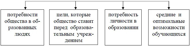 Рис 5 Факторы отбора содержания образования В педагогической теории нашли - фото 9