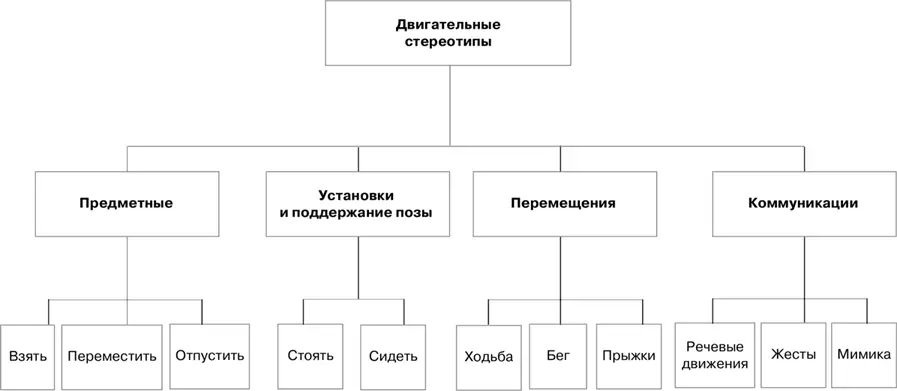 Схема 1 Основные группы двигательных стереотипов по М Гамезо И Домашенко - фото 1