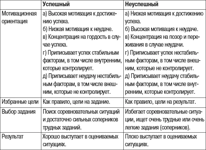 Таким образом успешных и неуспешных спортсменов можно определять по тому - фото 1