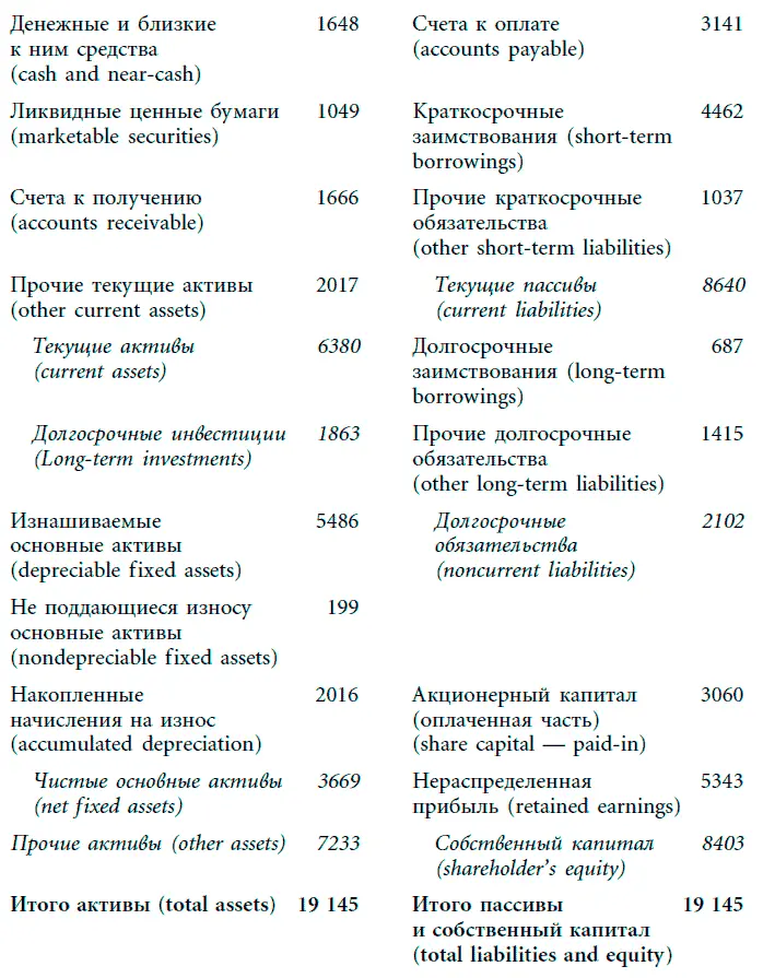 1 Изучите активы содержащиеся в бухгалтерском балансе компании CocaCola и - фото 41