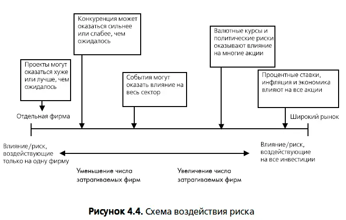 Почему диверсификация уменьшает или устраняет риск на уровне фирмы интуитивное - фото 51