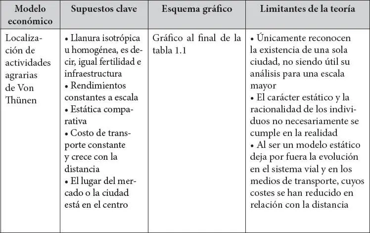 Fuente Elaboración propia según Camagni 2005 Krugman 1994 Méndez 1997 - фото 4