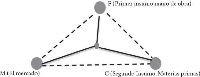 Esquema gráfico Las áreas de mercado de Lösch y Christaller Como se puede - фото 7