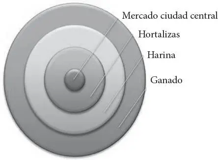 Esquema gráfico La teoría del mínimo coste de Weber Esquema gráfico Las - фото 6
