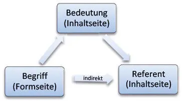 Aus linguistischer Perspektive ist die Unterscheidung von Bedeutung und - фото 3