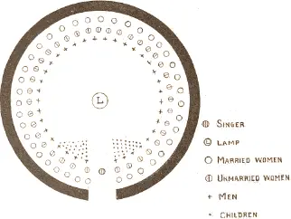 Fig 531 Diagram showing interior of qaggi or singing house among eastern - фото 251