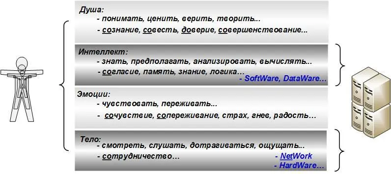 Рис Четыре составляющие любой системы Главное сомнение закралось во мне еще в - фото 1