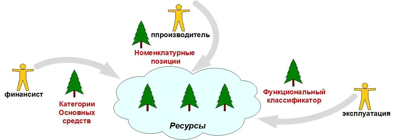 Рис У каждого Дарвина свой классификатор Вторая крайность попытки - фото 2