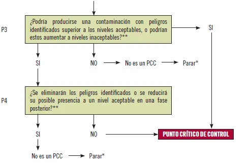 En la fase de implantación de un sistema de APPCC se debe contar con una serie - фото 47