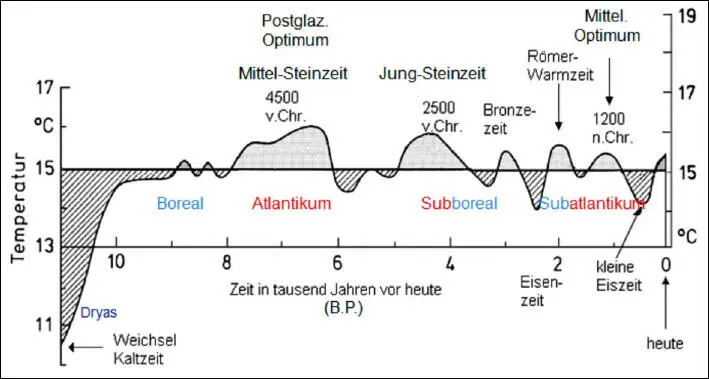 Klimageschichte der letzten 11000 Jahre Die herkömmlichen Produktionsketten - фото 17